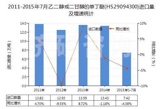 2011-2015年7月乙二醇或二甘醇的單丁醚(HS29094300)進口量及增速統(tǒng)計